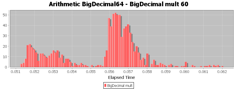 Arithmetic BigDecimal64 - BigDecimal mult 60